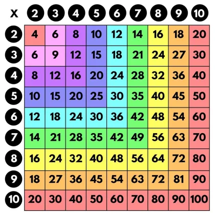 Tablas de multiplicar sencilla 